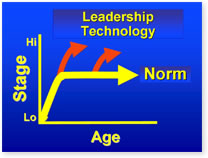 Leadership Technology